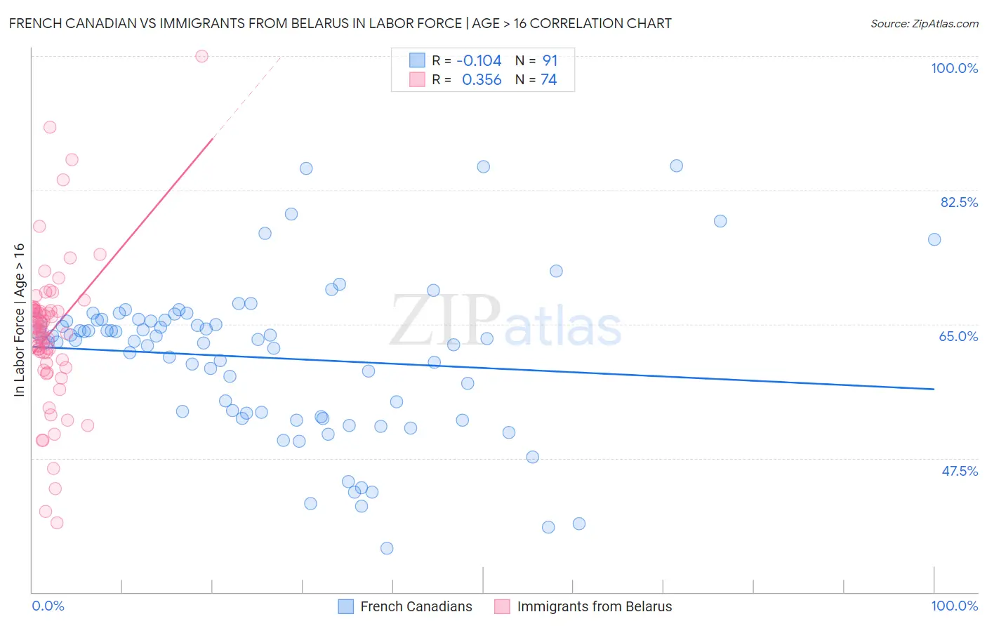 French Canadian vs Immigrants from Belarus In Labor Force | Age > 16