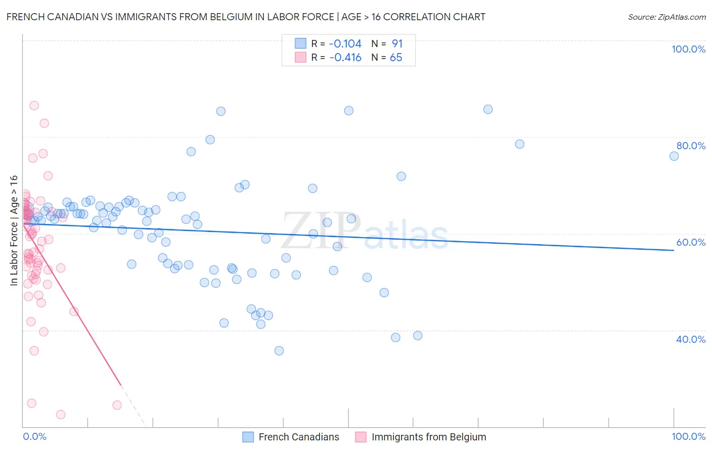 French Canadian vs Immigrants from Belgium In Labor Force | Age > 16
