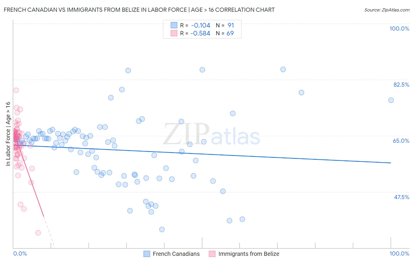 French Canadian vs Immigrants from Belize In Labor Force | Age > 16