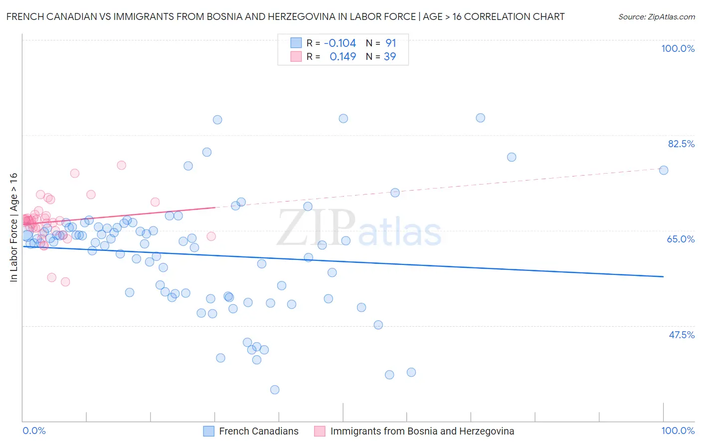 French Canadian vs Immigrants from Bosnia and Herzegovina In Labor Force | Age > 16