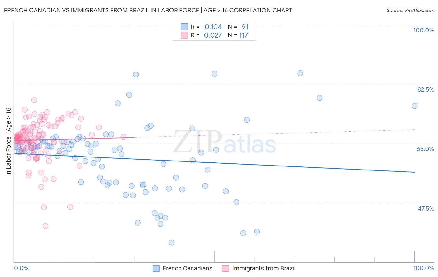 French Canadian vs Immigrants from Brazil In Labor Force | Age > 16