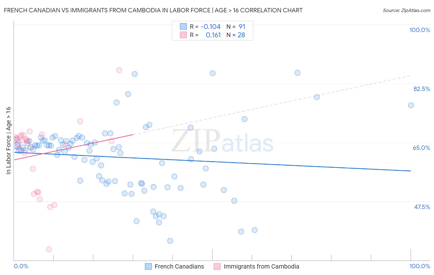 French Canadian vs Immigrants from Cambodia In Labor Force | Age > 16