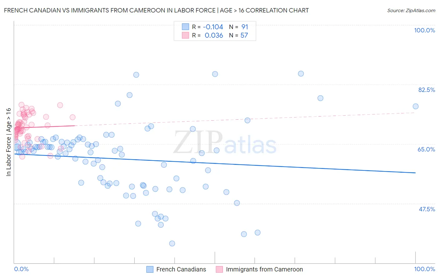 French Canadian vs Immigrants from Cameroon In Labor Force | Age > 16
