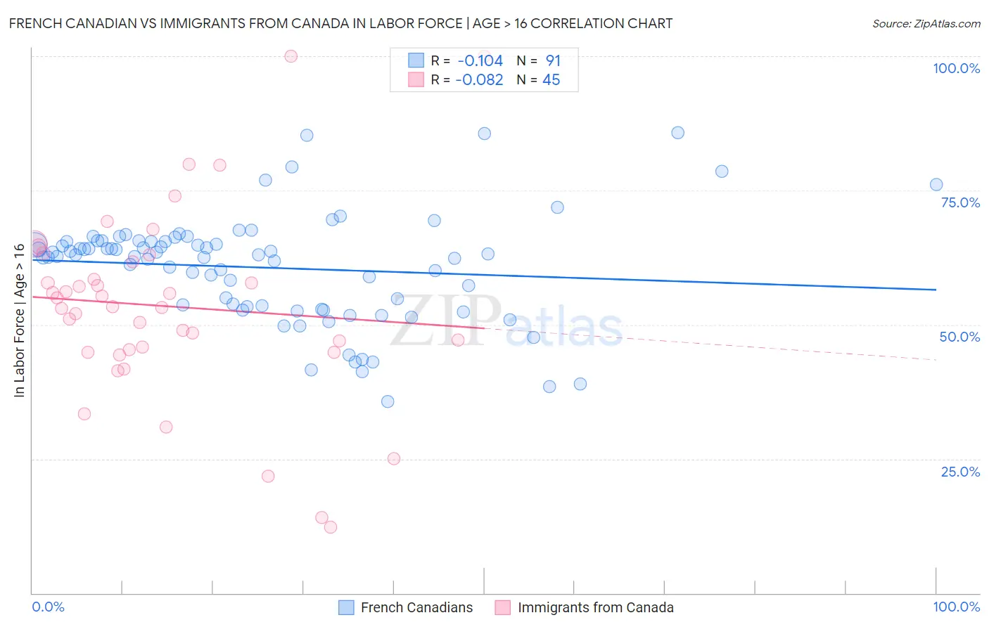 French Canadian vs Immigrants from Canada In Labor Force | Age > 16