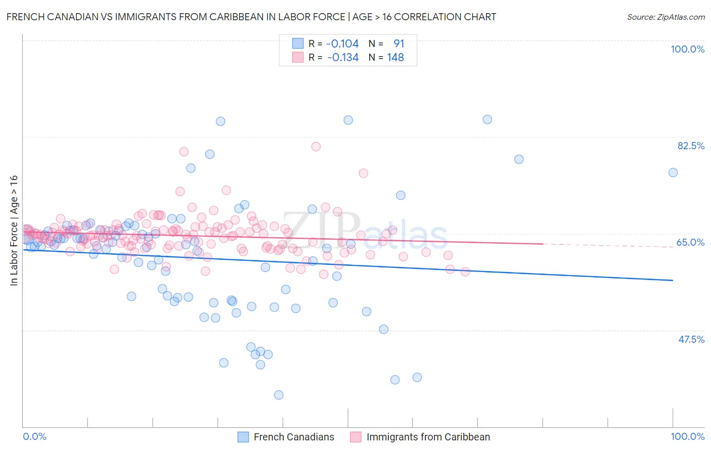French Canadian vs Immigrants from Caribbean In Labor Force | Age > 16