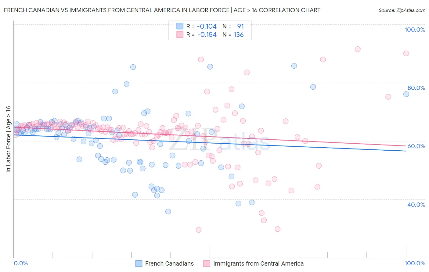 French Canadian vs Immigrants from Central America In Labor Force | Age > 16