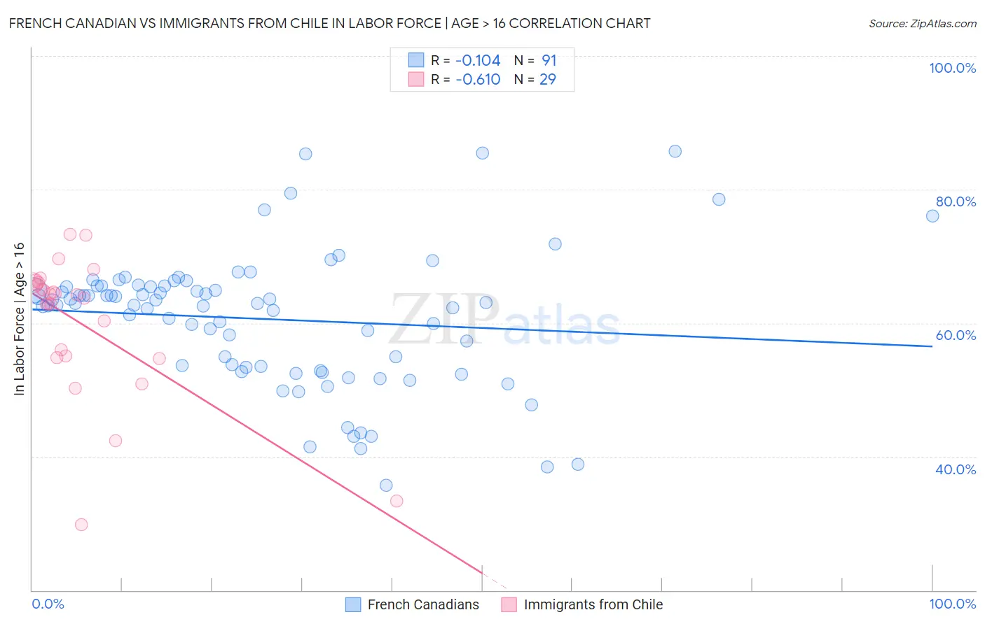 French Canadian vs Immigrants from Chile In Labor Force | Age > 16