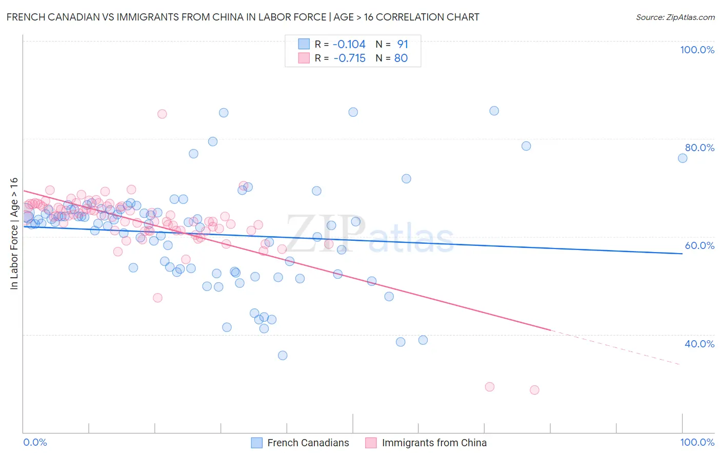 French Canadian vs Immigrants from China In Labor Force | Age > 16