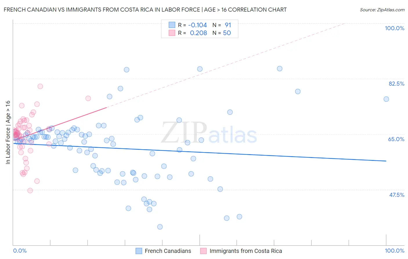 French Canadian vs Immigrants from Costa Rica In Labor Force | Age > 16