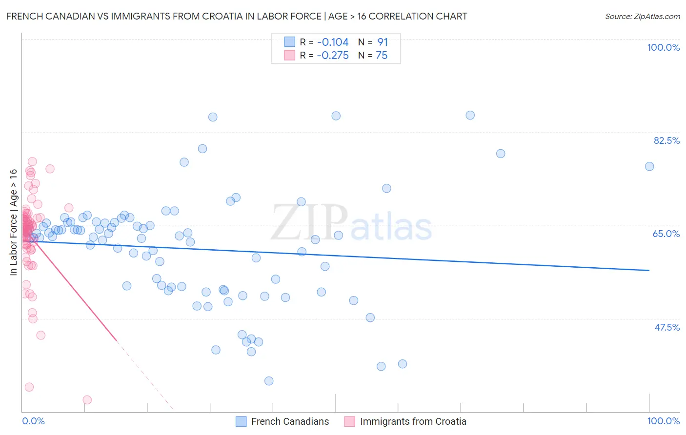 French Canadian vs Immigrants from Croatia In Labor Force | Age > 16
