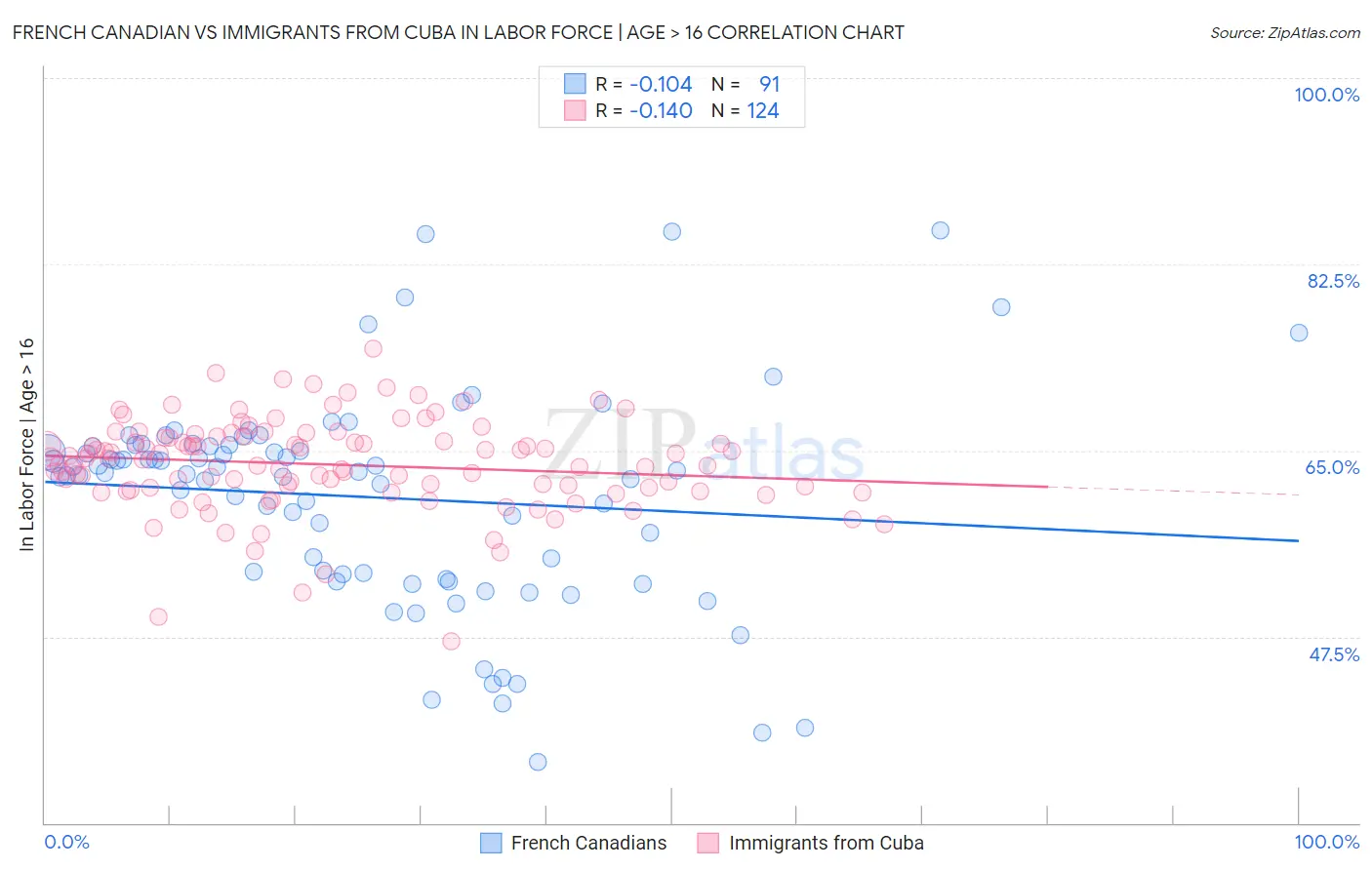 French Canadian vs Immigrants from Cuba In Labor Force | Age > 16
