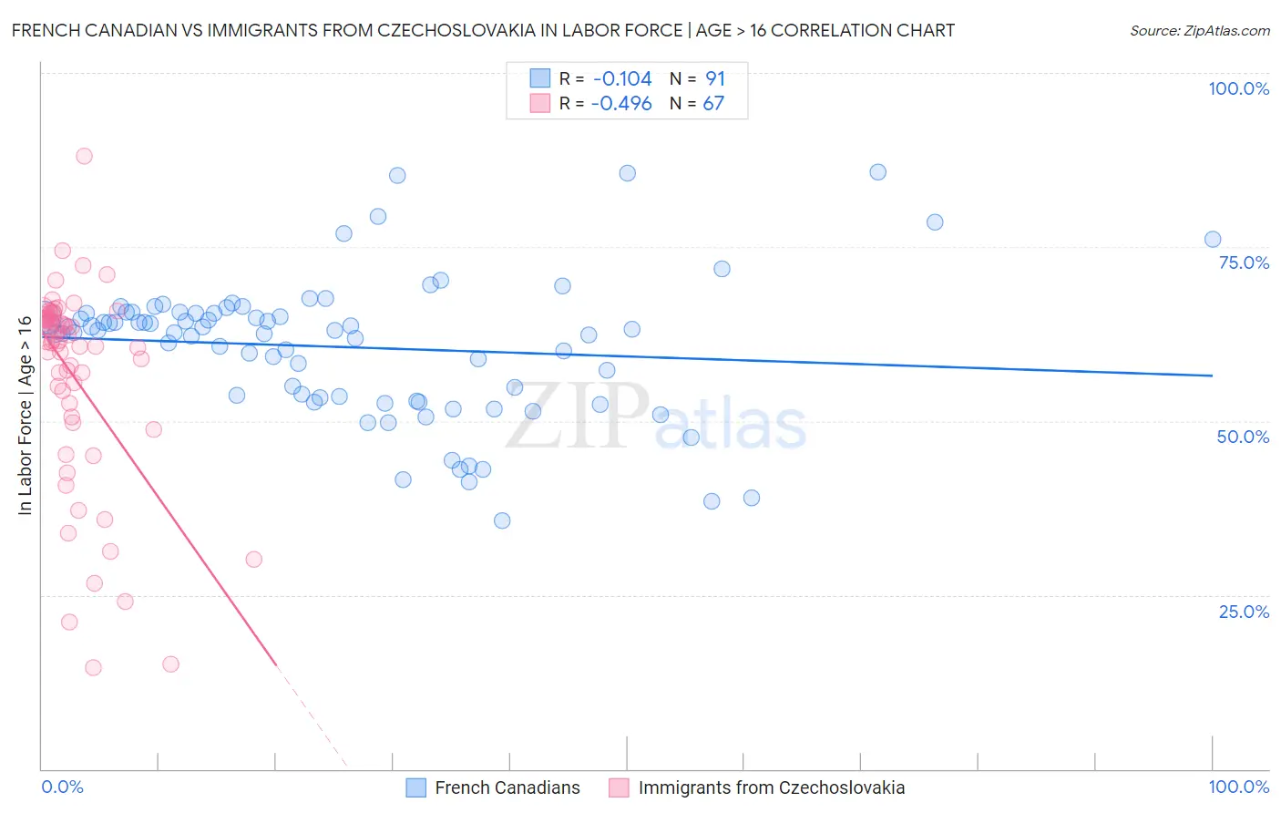 French Canadian vs Immigrants from Czechoslovakia In Labor Force | Age > 16