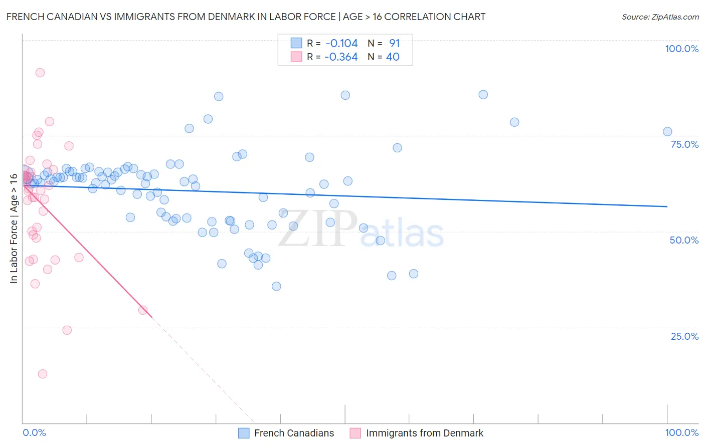 French Canadian vs Immigrants from Denmark In Labor Force | Age > 16