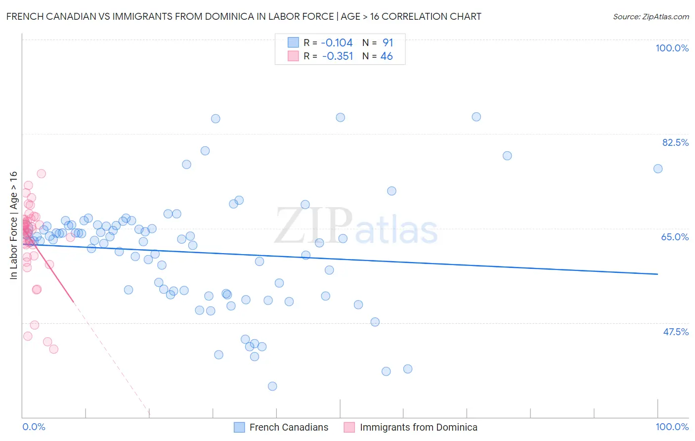 French Canadian vs Immigrants from Dominica In Labor Force | Age > 16