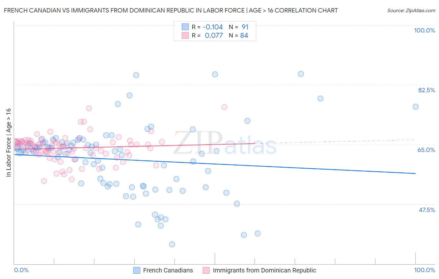 French Canadian vs Immigrants from Dominican Republic In Labor Force | Age > 16