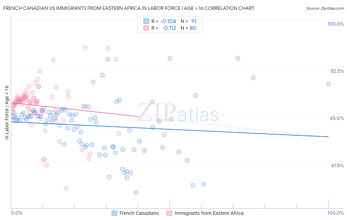 French Canadian vs Immigrants from Eastern Africa In Labor Force | Age > 16