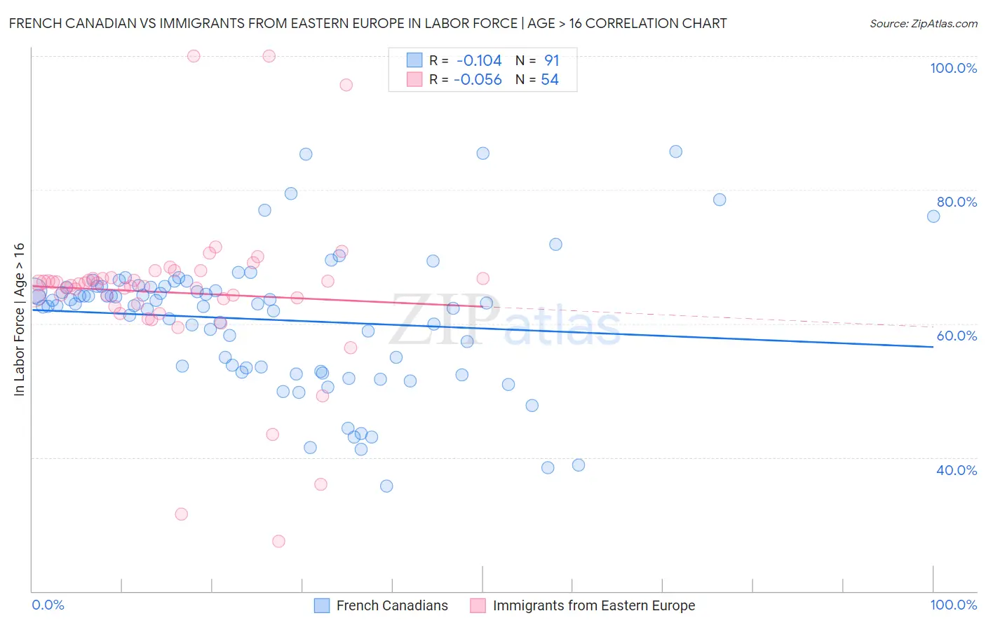 French Canadian vs Immigrants from Eastern Europe In Labor Force | Age > 16