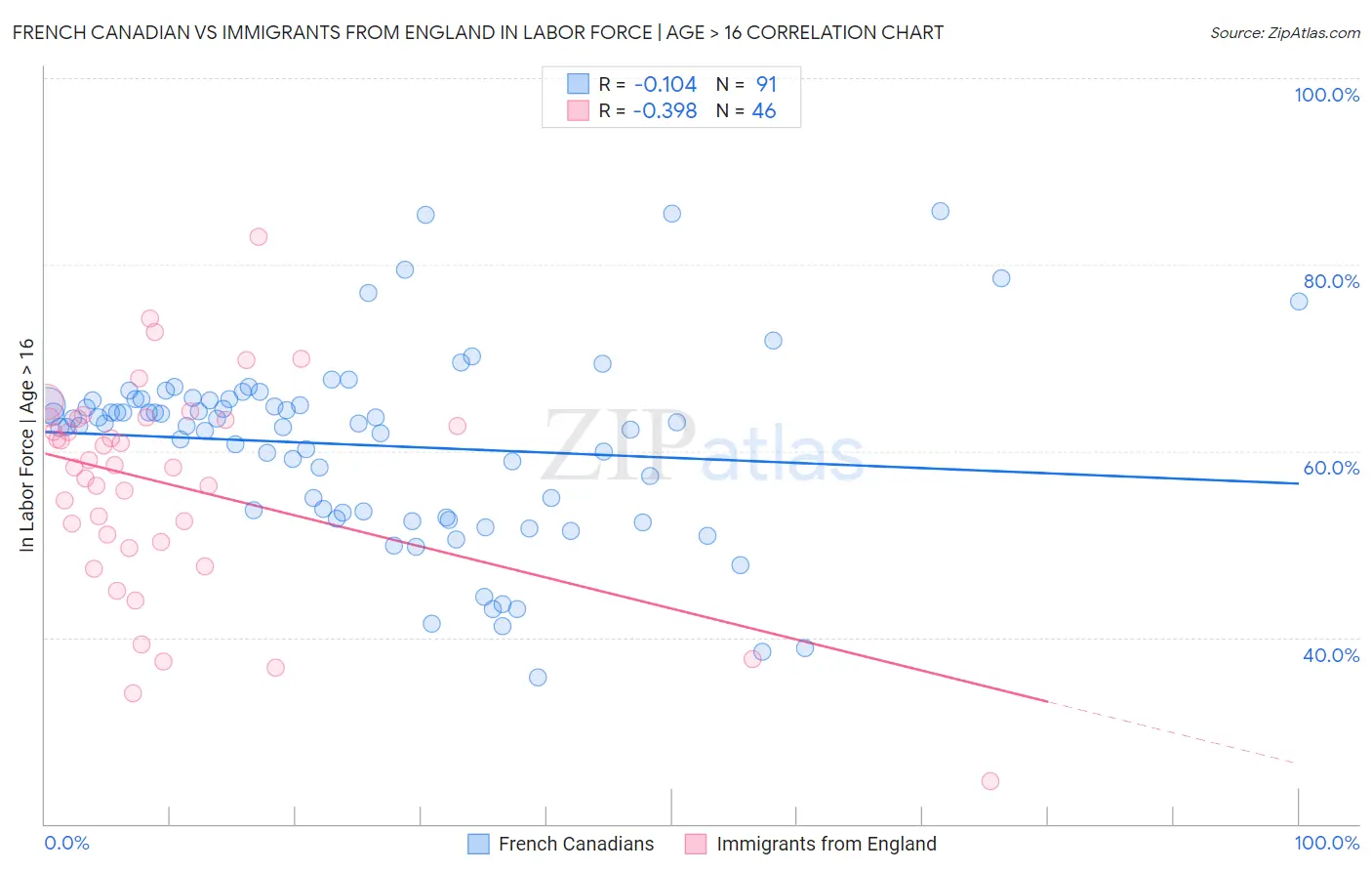 French Canadian vs Immigrants from England In Labor Force | Age > 16