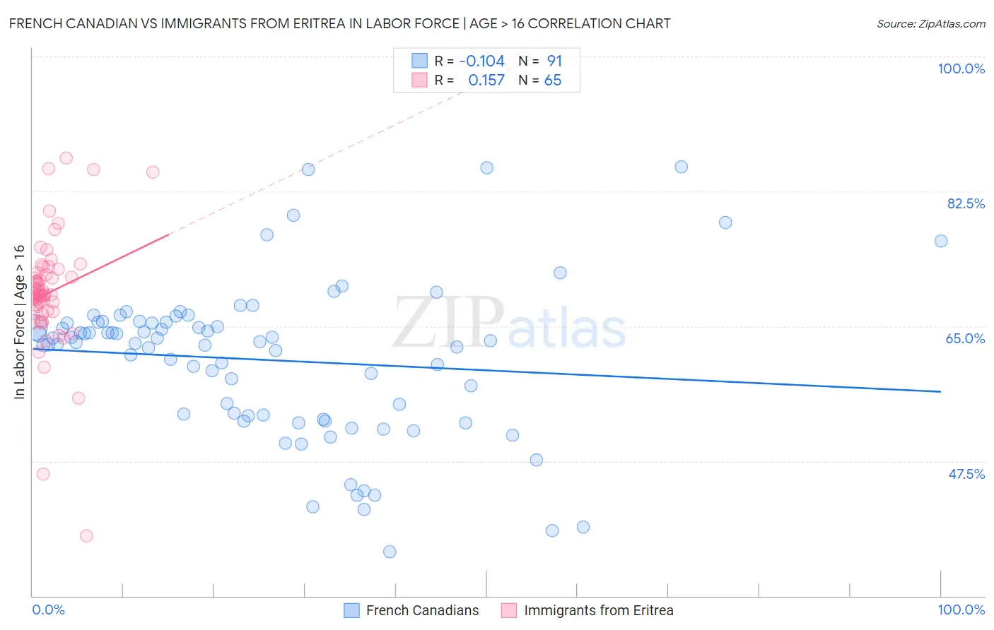 French Canadian vs Immigrants from Eritrea In Labor Force | Age > 16