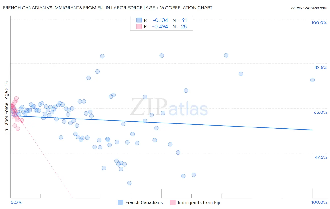 French Canadian vs Immigrants from Fiji In Labor Force | Age > 16
