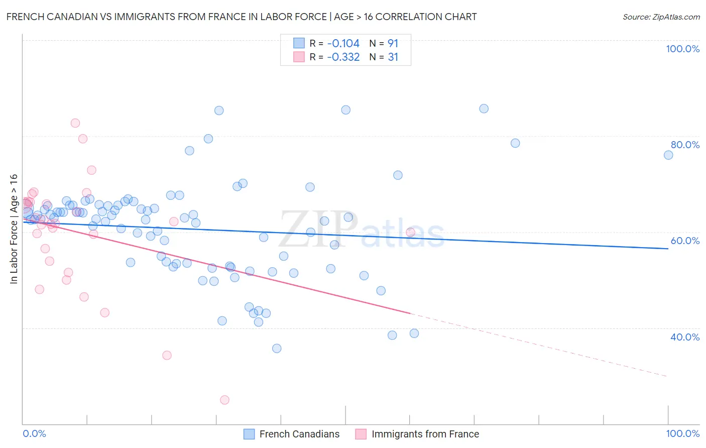 French Canadian vs Immigrants from France In Labor Force | Age > 16