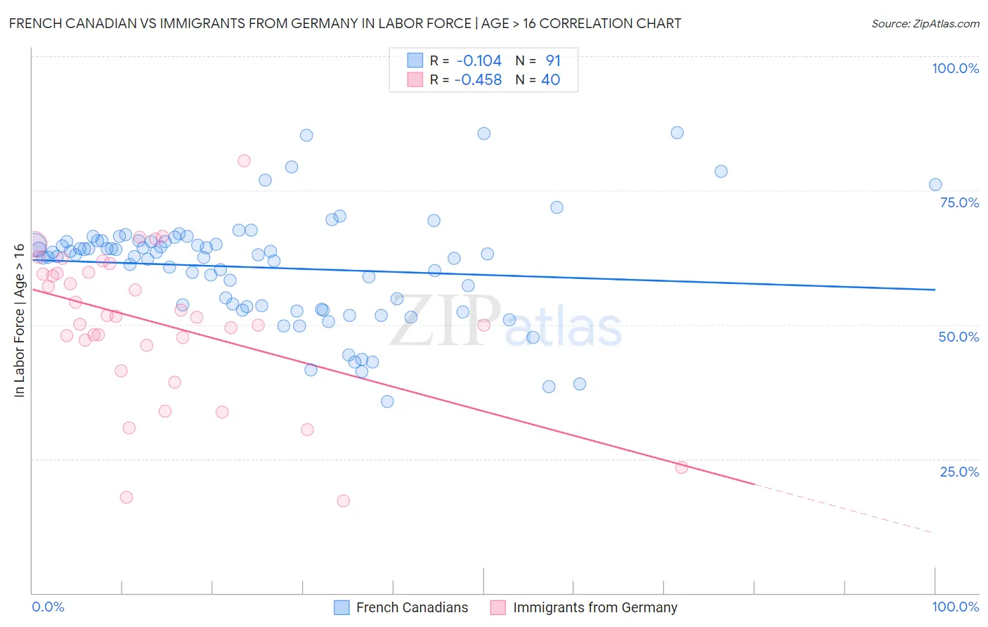 French Canadian vs Immigrants from Germany In Labor Force | Age > 16
