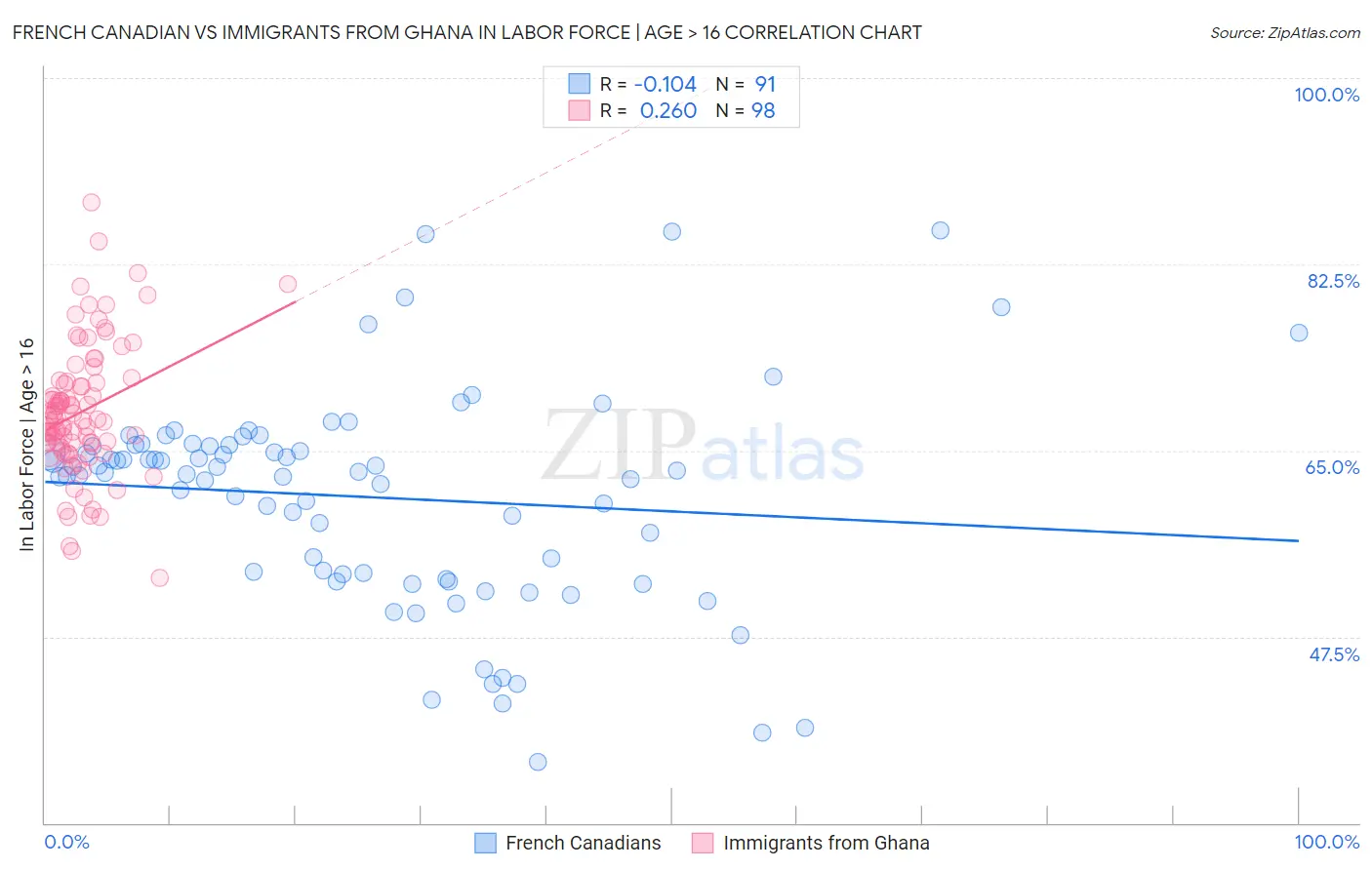 French Canadian vs Immigrants from Ghana In Labor Force | Age > 16