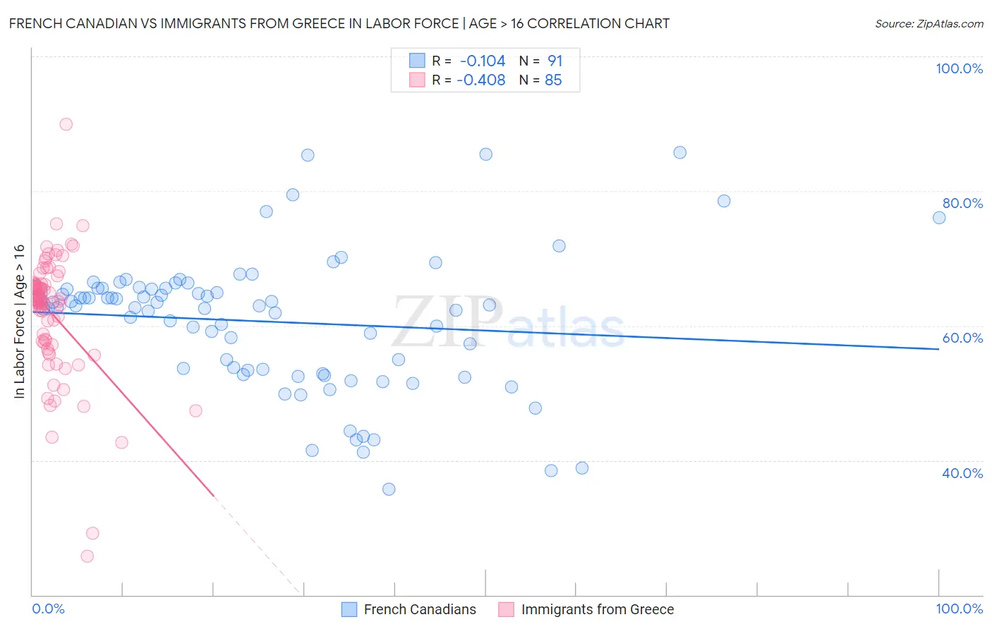 French Canadian vs Immigrants from Greece In Labor Force | Age > 16