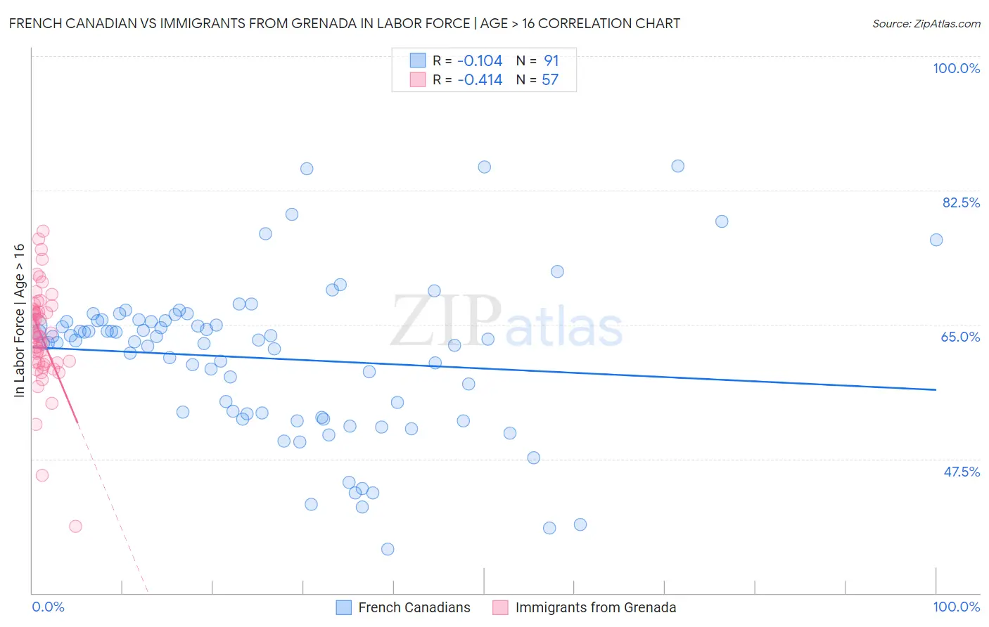 French Canadian vs Immigrants from Grenada In Labor Force | Age > 16