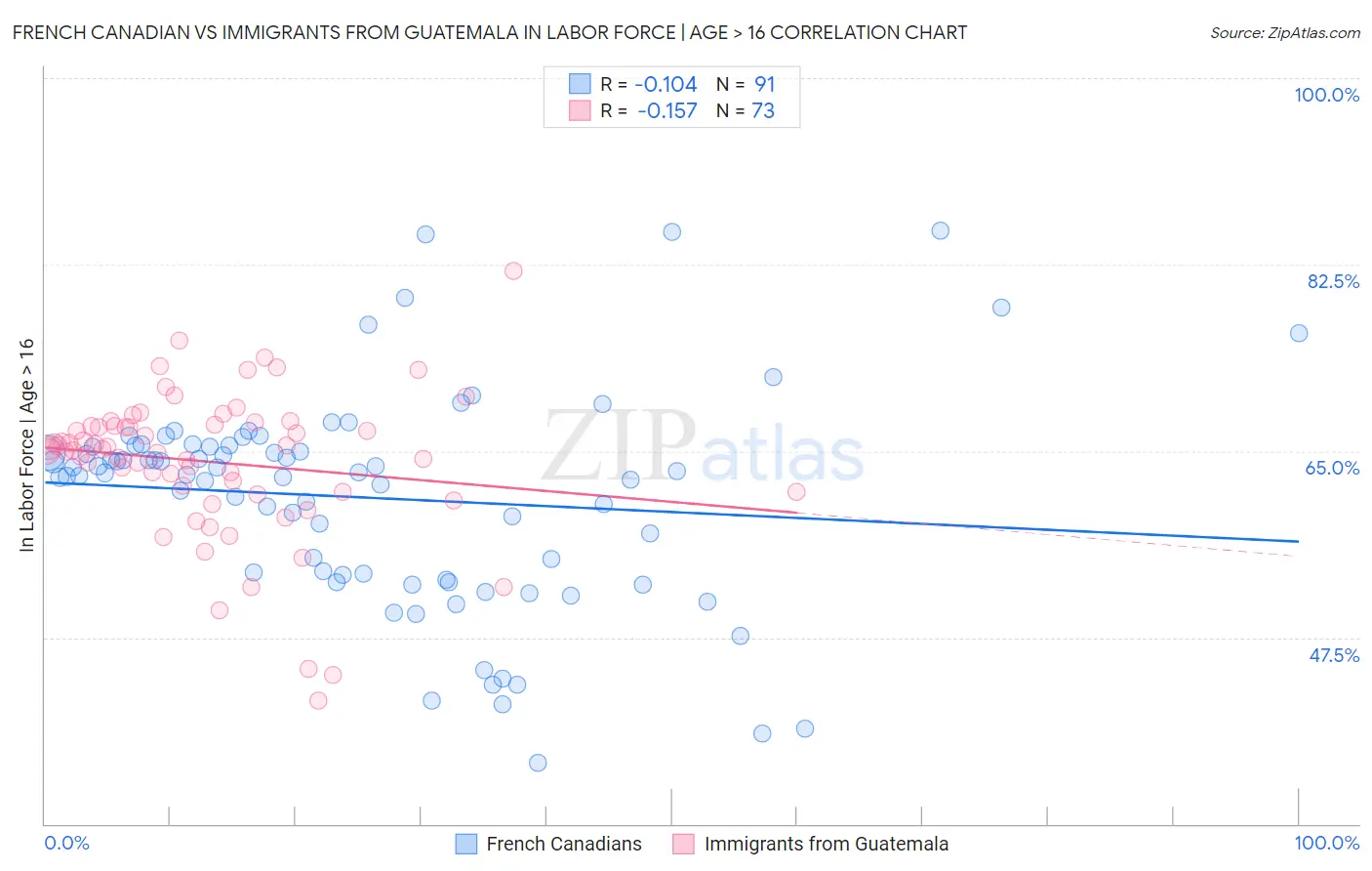 French Canadian vs Immigrants from Guatemala In Labor Force | Age > 16
