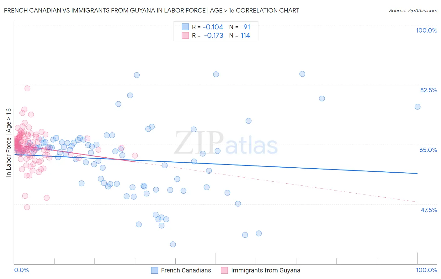 French Canadian vs Immigrants from Guyana In Labor Force | Age > 16
