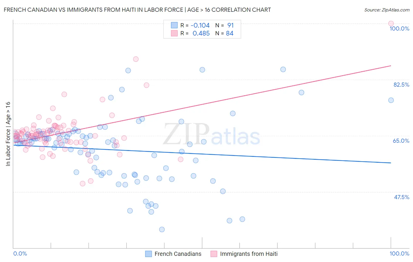 French Canadian vs Immigrants from Haiti In Labor Force | Age > 16