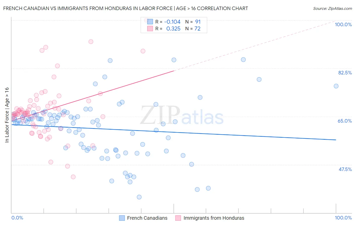 French Canadian vs Immigrants from Honduras In Labor Force | Age > 16