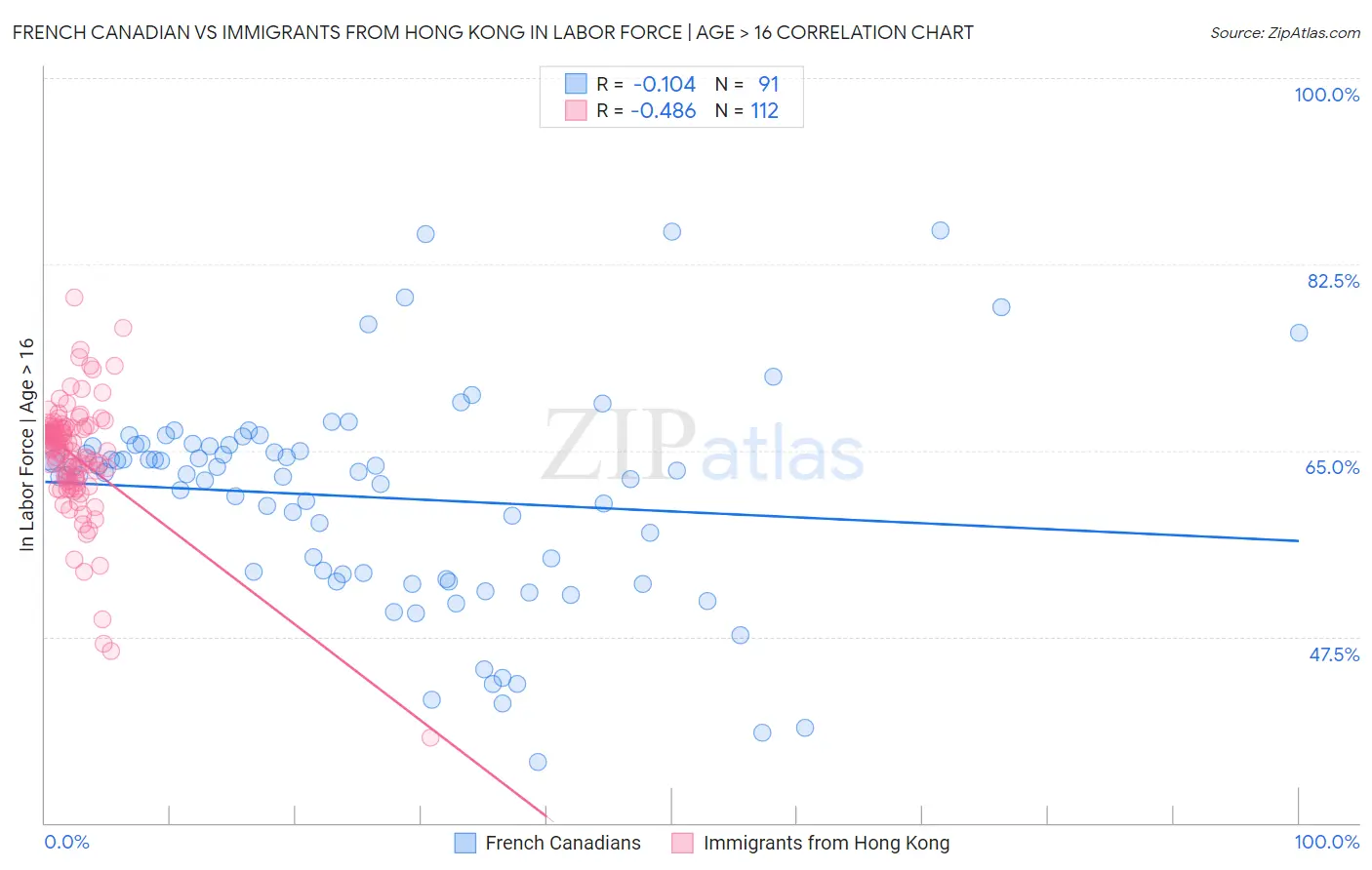 French Canadian vs Immigrants from Hong Kong In Labor Force | Age > 16