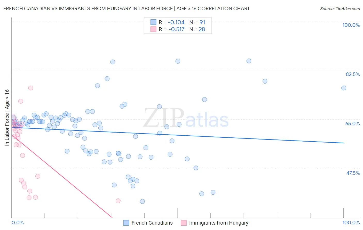 French Canadian vs Immigrants from Hungary In Labor Force | Age > 16