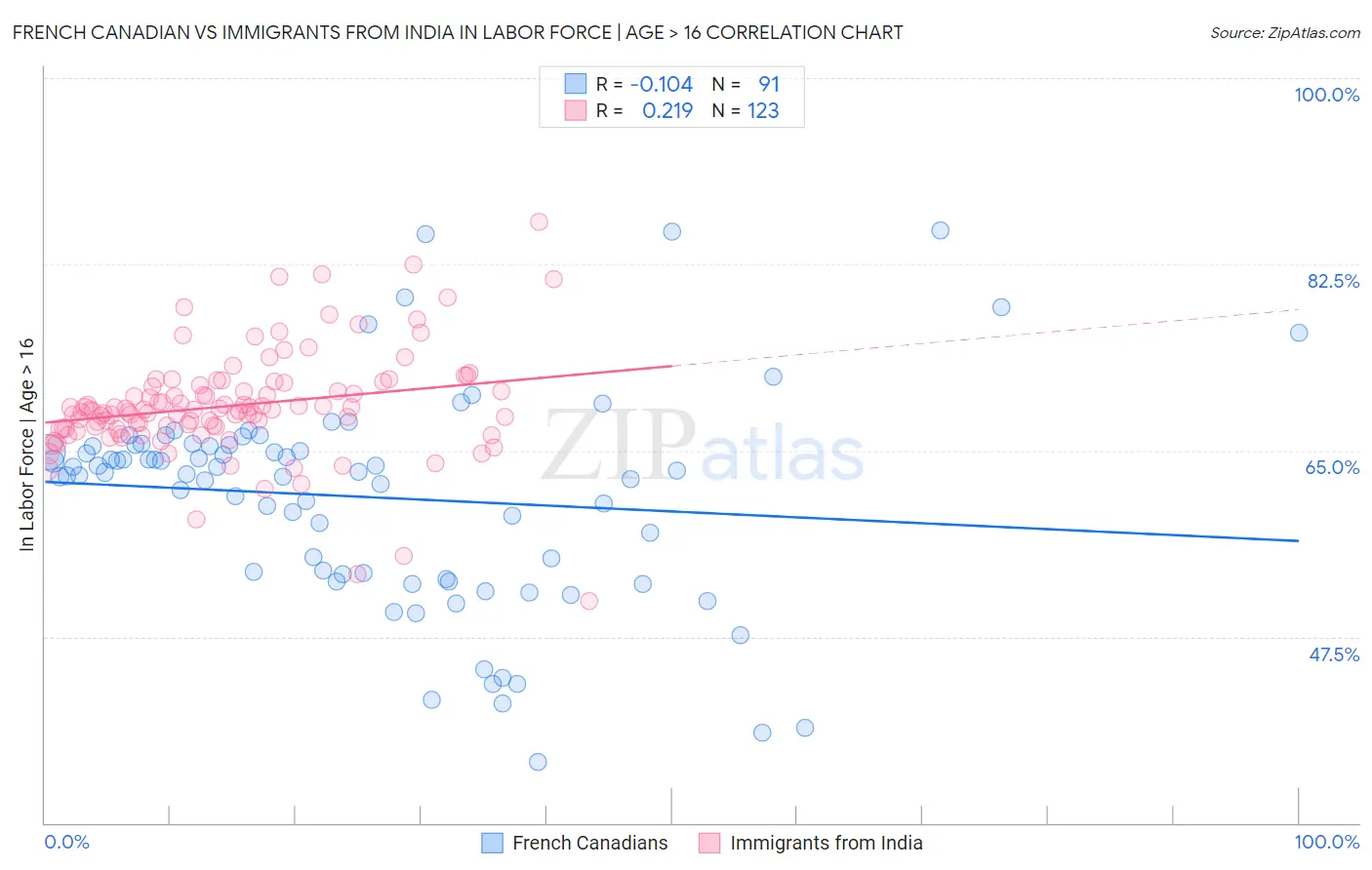 French Canadian vs Immigrants from India In Labor Force | Age > 16