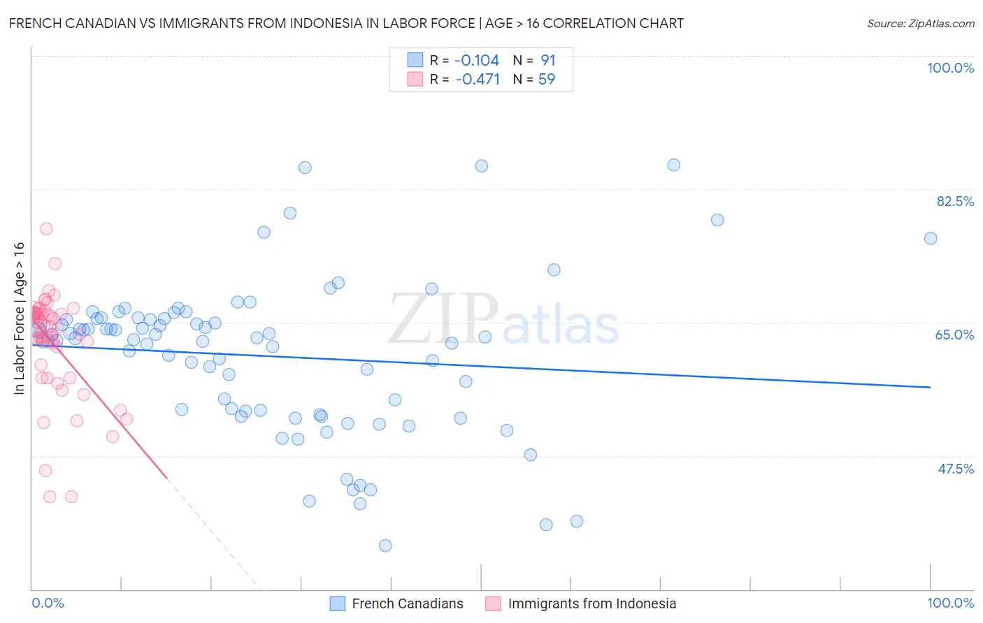 French Canadian vs Immigrants from Indonesia In Labor Force | Age > 16