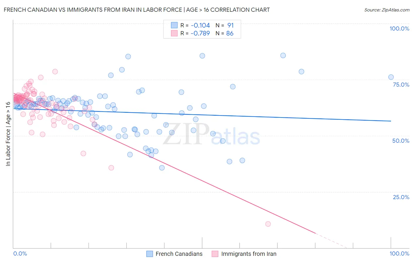 French Canadian vs Immigrants from Iran In Labor Force | Age > 16