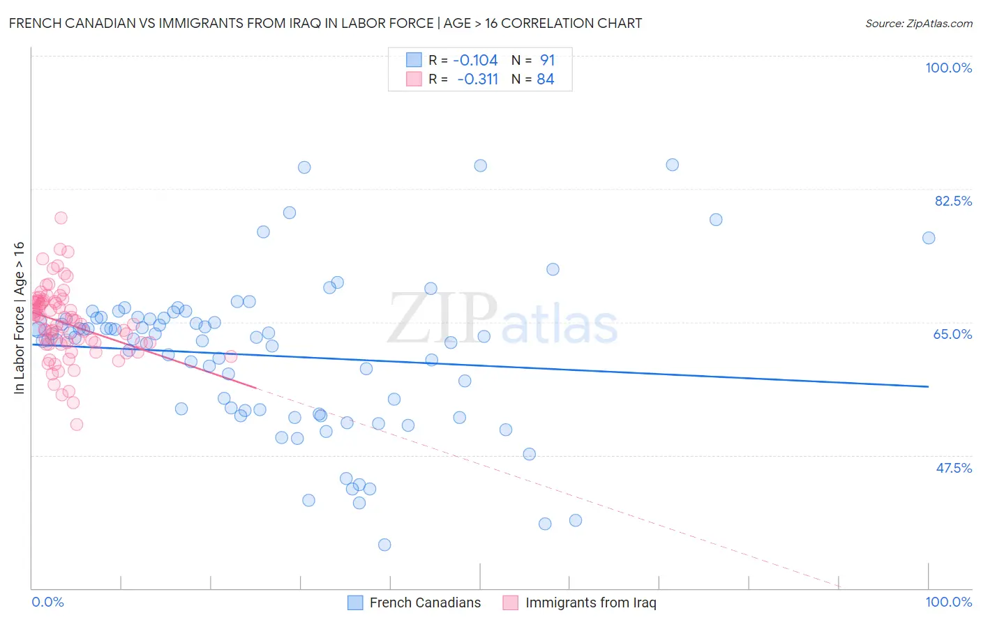 French Canadian vs Immigrants from Iraq In Labor Force | Age > 16