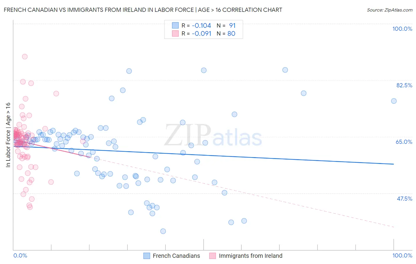 French Canadian vs Immigrants from Ireland In Labor Force | Age > 16