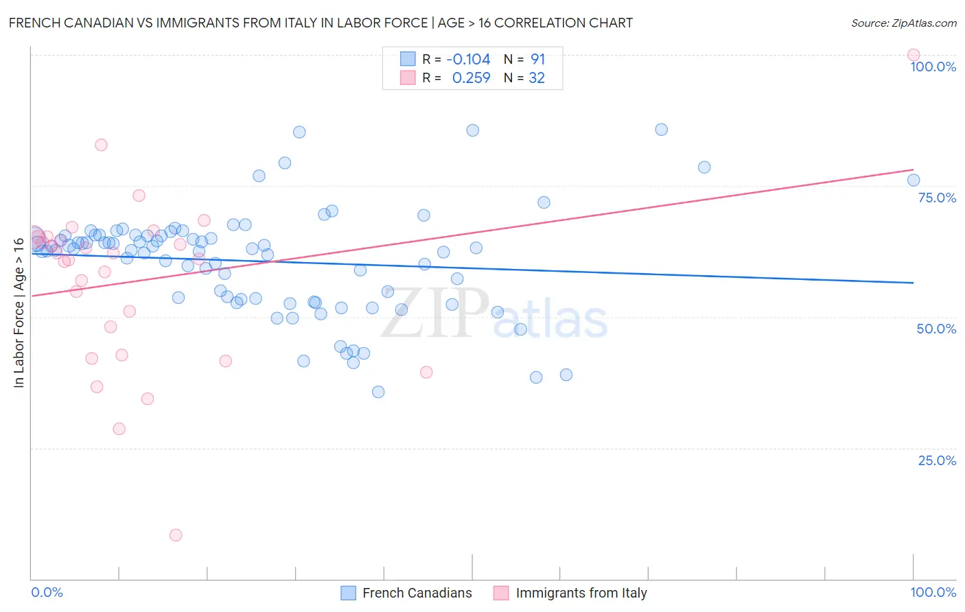 French Canadian vs Immigrants from Italy In Labor Force | Age > 16