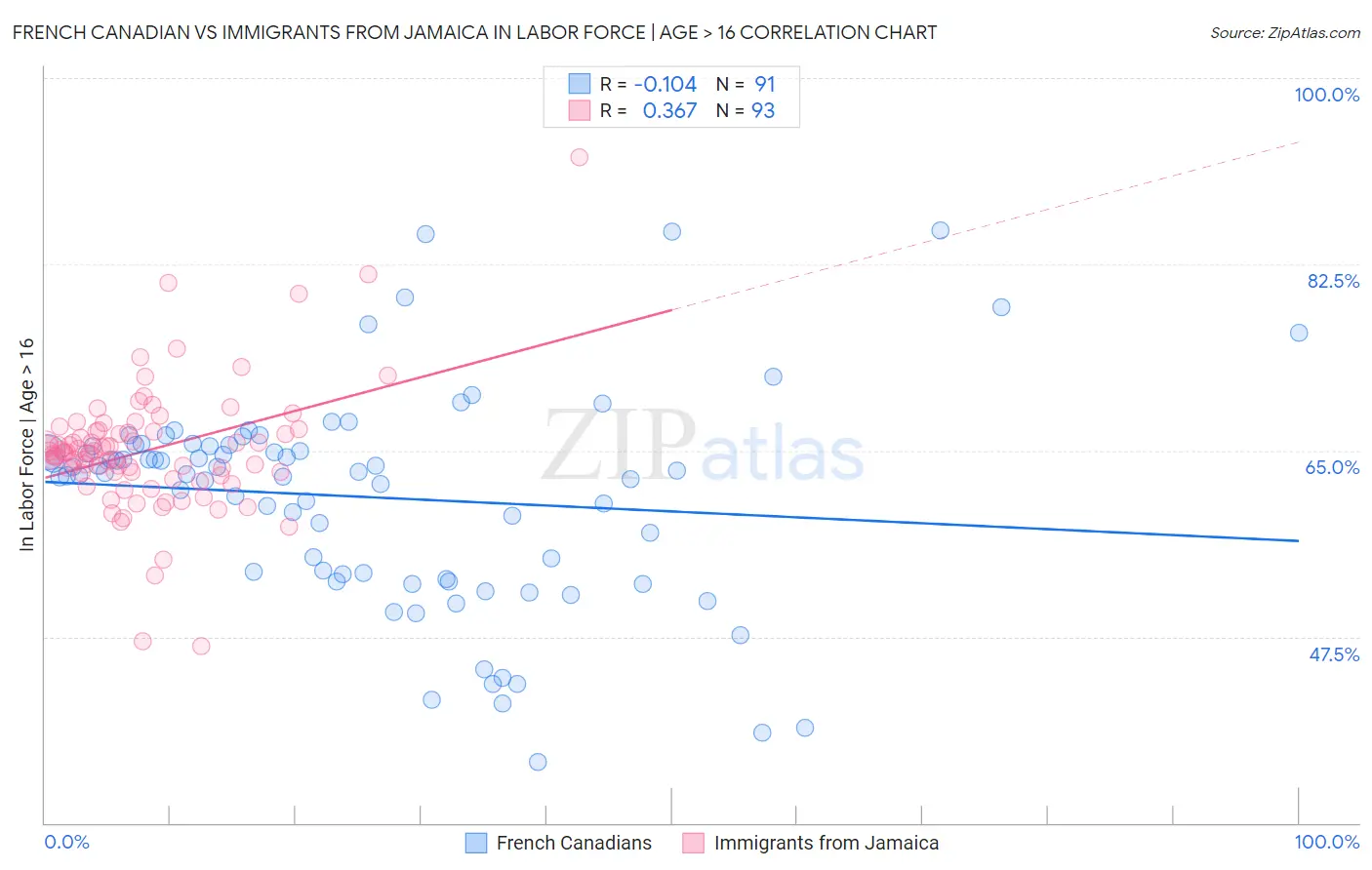 French Canadian vs Immigrants from Jamaica In Labor Force | Age > 16