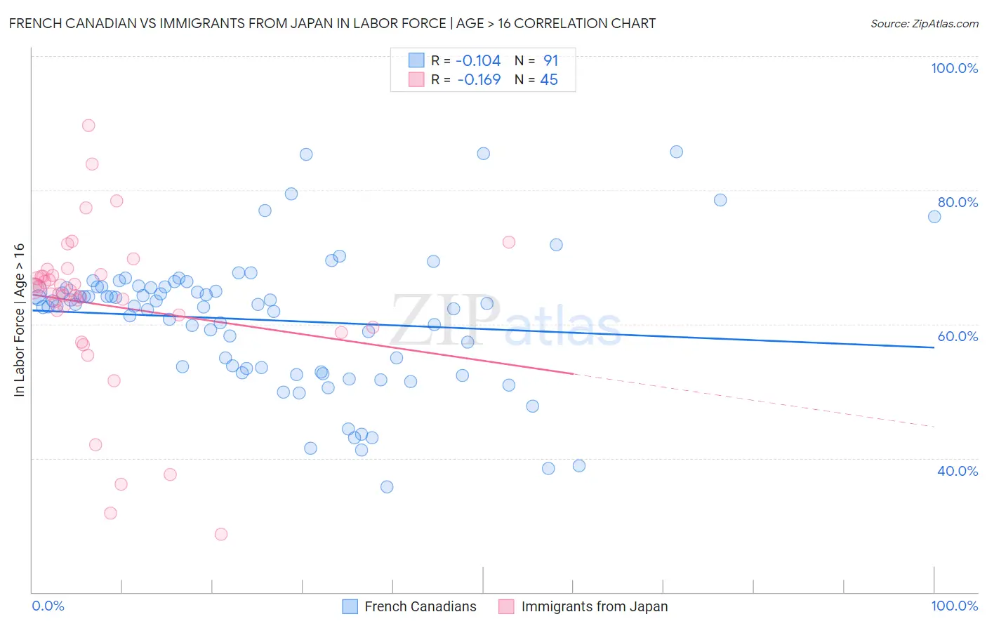French Canadian vs Immigrants from Japan In Labor Force | Age > 16