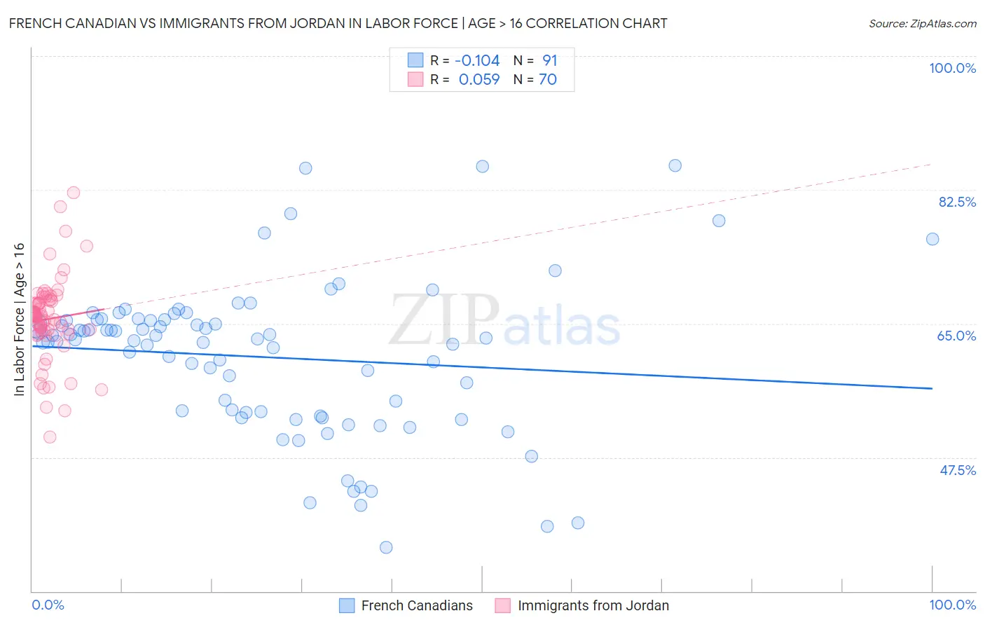 French Canadian vs Immigrants from Jordan In Labor Force | Age > 16