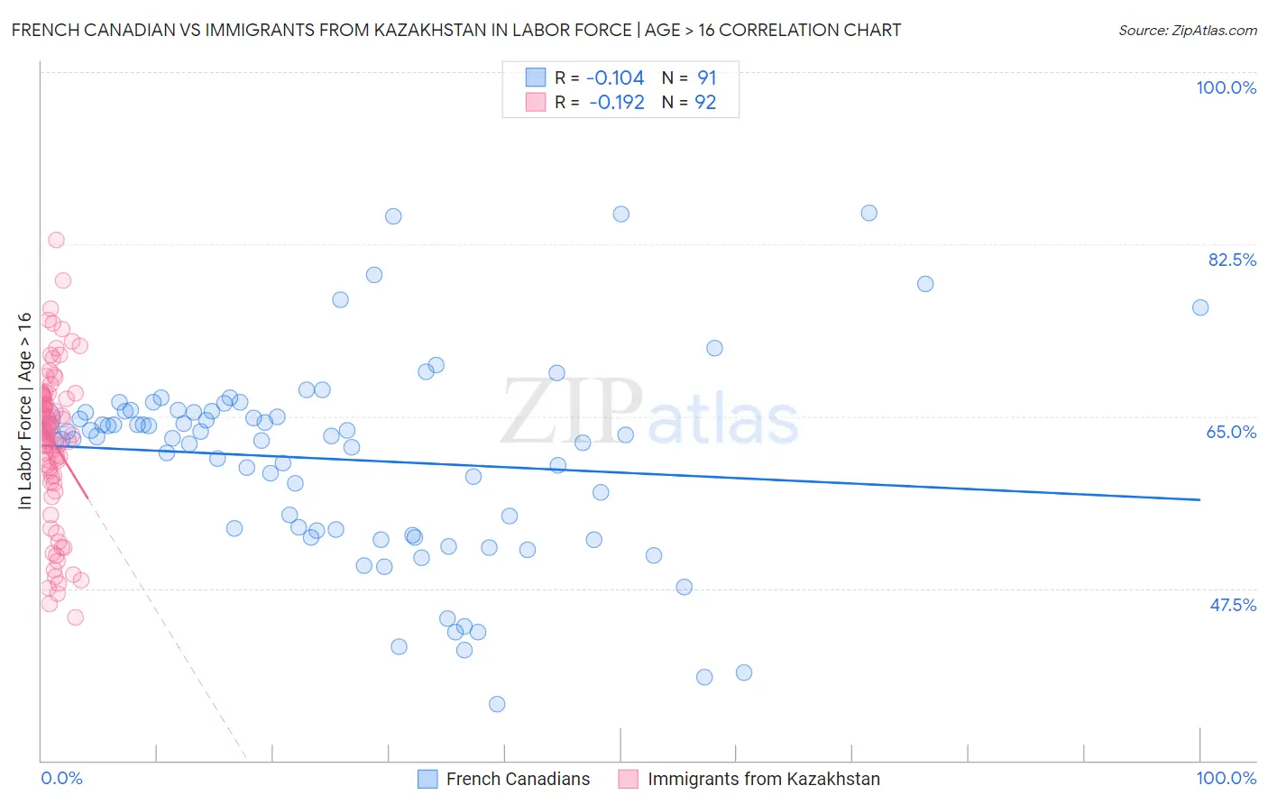 French Canadian vs Immigrants from Kazakhstan In Labor Force | Age > 16