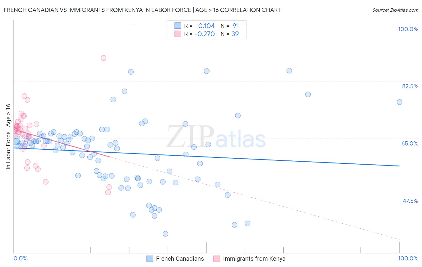 French Canadian vs Immigrants from Kenya In Labor Force | Age > 16