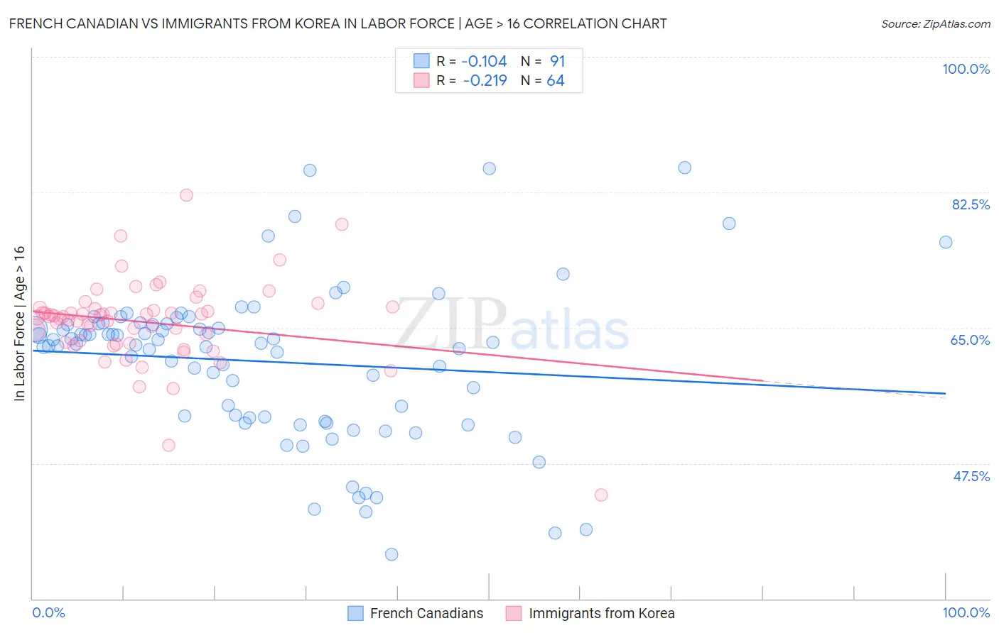 French Canadian vs Immigrants from Korea In Labor Force | Age > 16