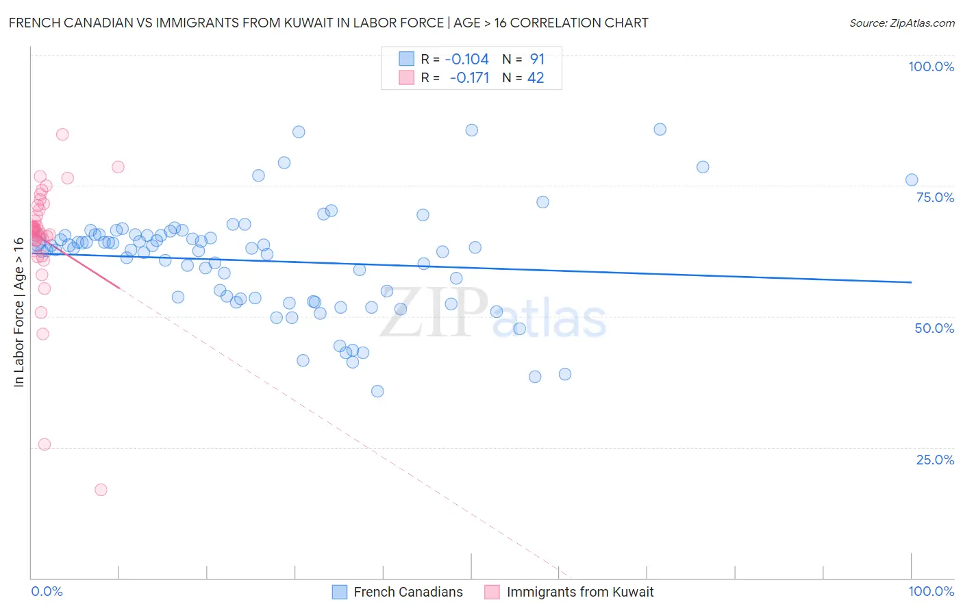 French Canadian vs Immigrants from Kuwait In Labor Force | Age > 16