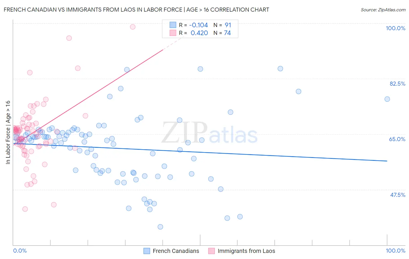 French Canadian vs Immigrants from Laos In Labor Force | Age > 16