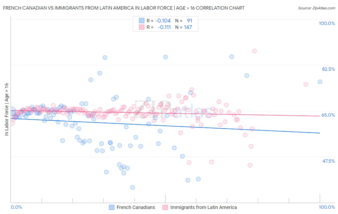 French Canadian vs Immigrants from Latin America In Labor Force | Age > 16